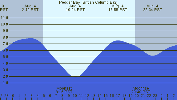 PNG Tide Plot
