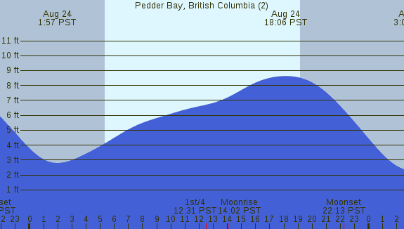 PNG Tide Plot