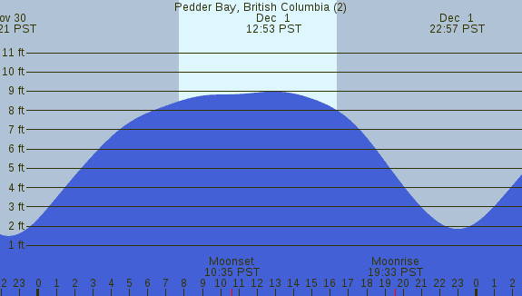 PNG Tide Plot