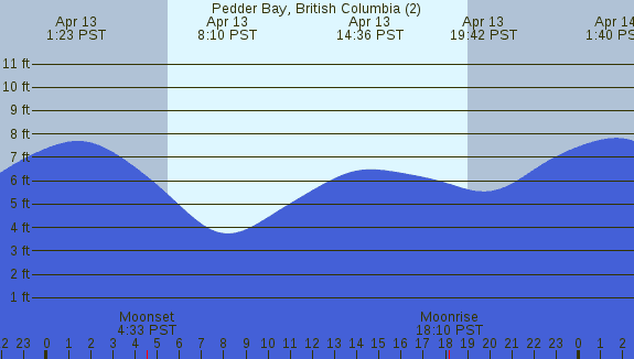 PNG Tide Plot