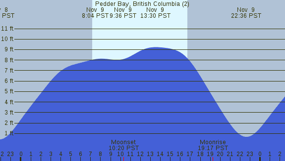 PNG Tide Plot