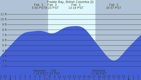 PNG Tide Plot