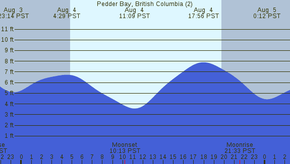 PNG Tide Plot