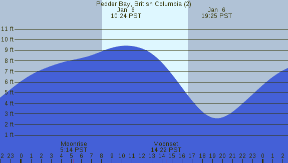 PNG Tide Plot