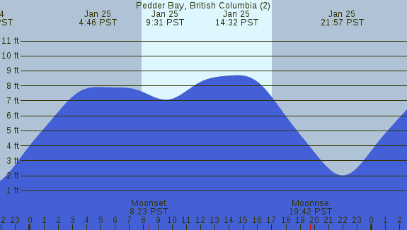 PNG Tide Plot