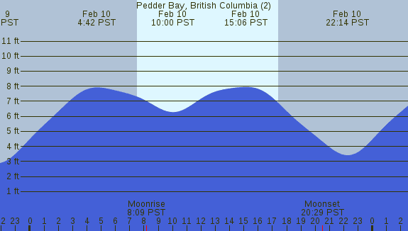 PNG Tide Plot