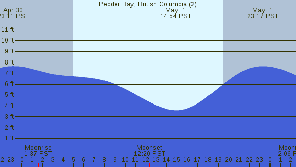 PNG Tide Plot