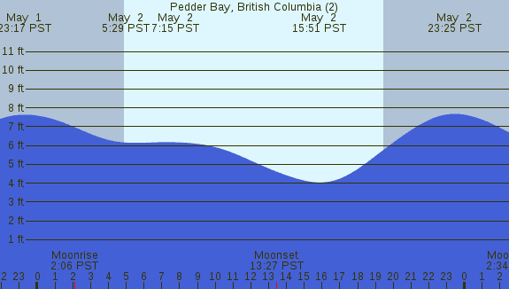 PNG Tide Plot