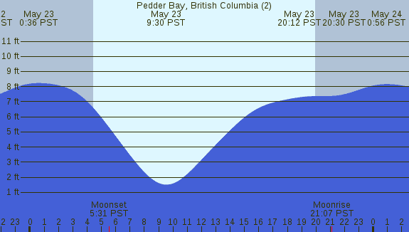 PNG Tide Plot