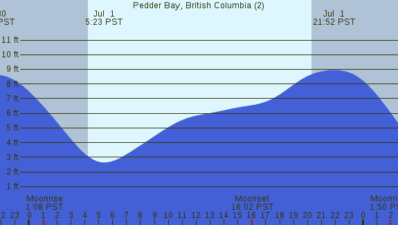 PNG Tide Plot