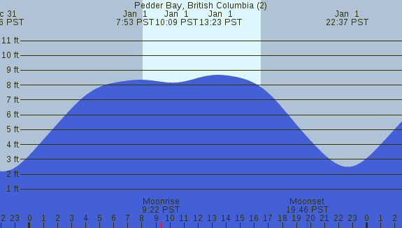 PNG Tide Plot