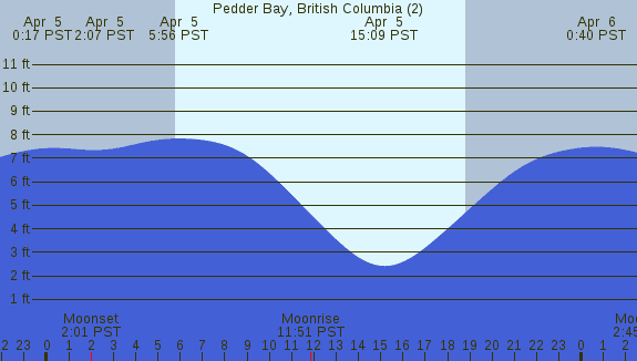 PNG Tide Plot