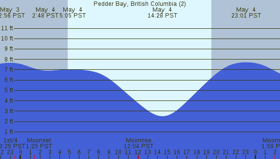 PNG Tide Plot