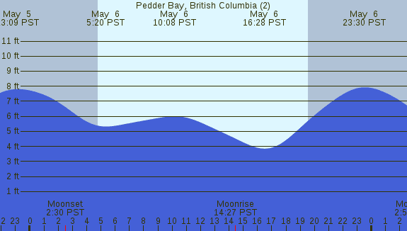 PNG Tide Plot