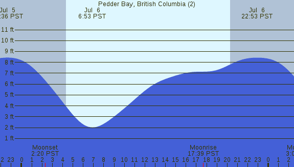 PNG Tide Plot