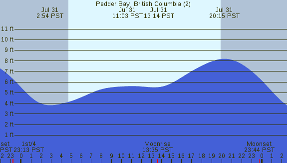 PNG Tide Plot