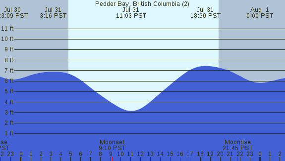 PNG Tide Plot