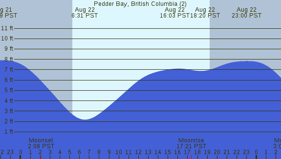 PNG Tide Plot