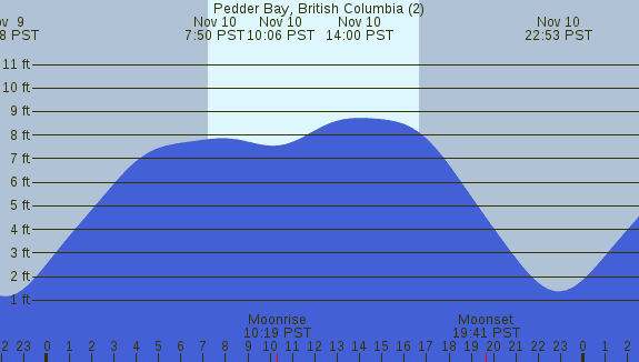 PNG Tide Plot