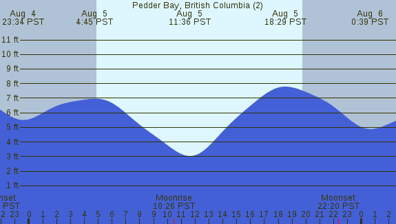 PNG Tide Plot