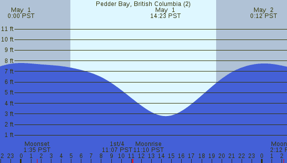 PNG Tide Plot
