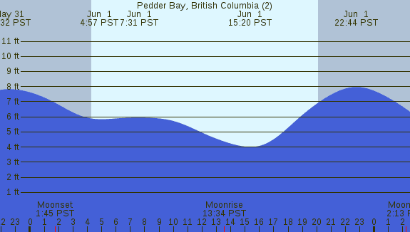 PNG Tide Plot
