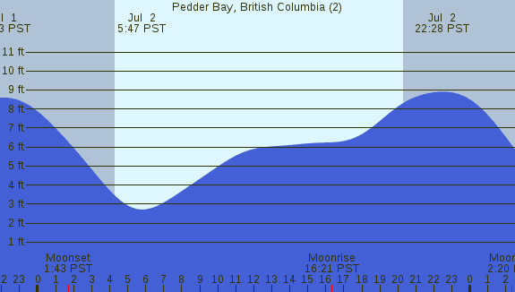 PNG Tide Plot