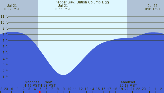 PNG Tide Plot