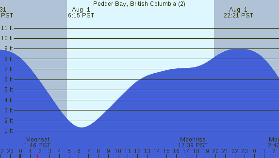 PNG Tide Plot