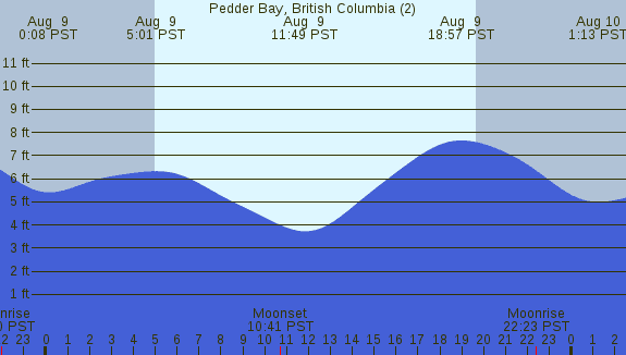 PNG Tide Plot