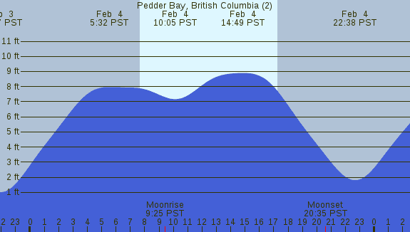 PNG Tide Plot