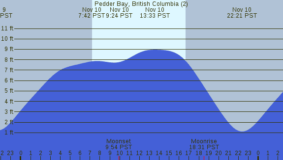 PNG Tide Plot