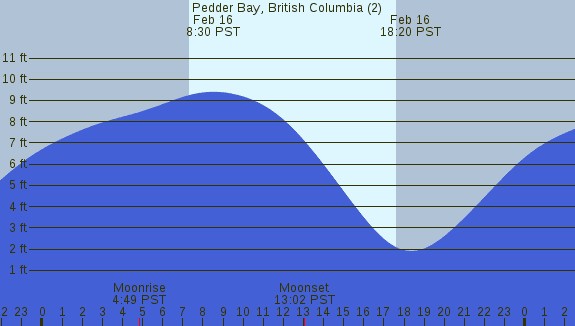 PNG Tide Plot
