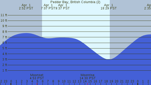 PNG Tide Plot