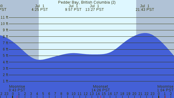 PNG Tide Plot