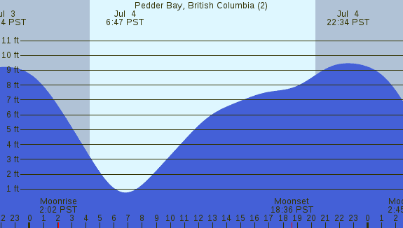 PNG Tide Plot