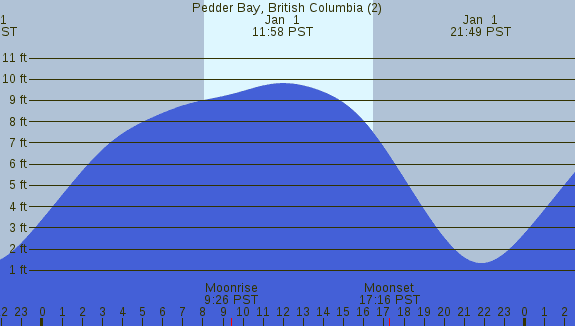 PNG Tide Plot