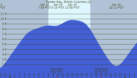 PNG Tide Plot