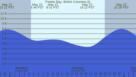 PNG Tide Plot
