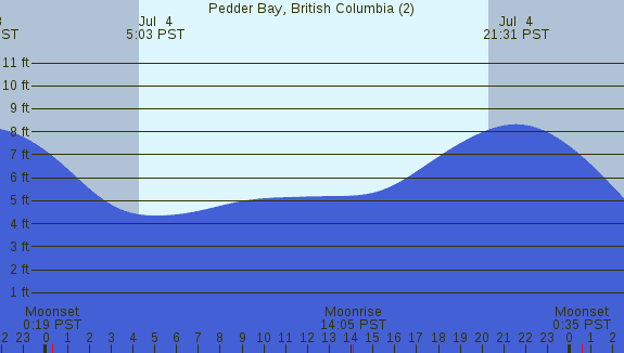 PNG Tide Plot