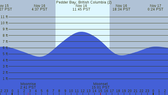 PNG Tide Plot