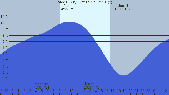 PNG Tide Plot