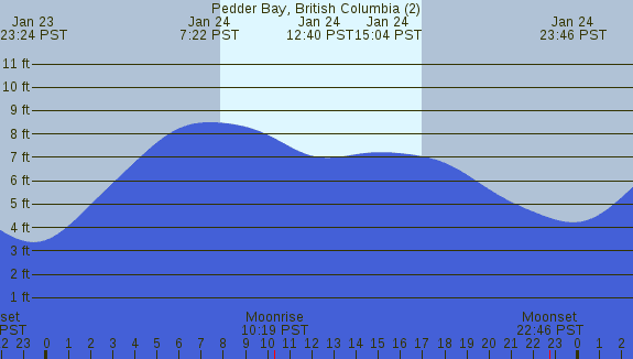 PNG Tide Plot