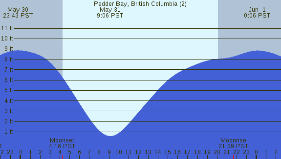 PNG Tide Plot