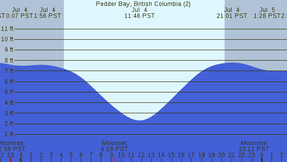 PNG Tide Plot