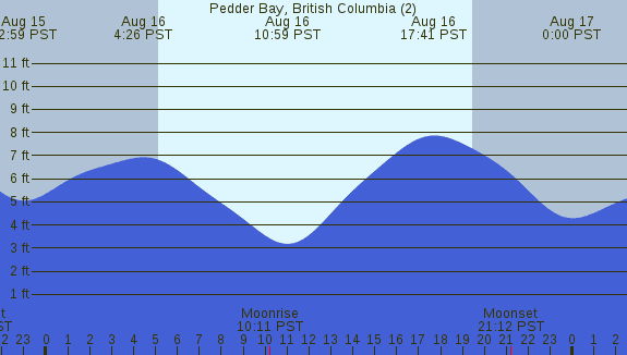 PNG Tide Plot