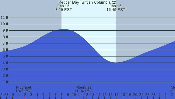 PNG Tide Plot