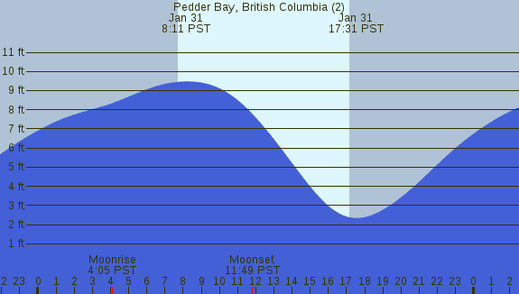 PNG Tide Plot