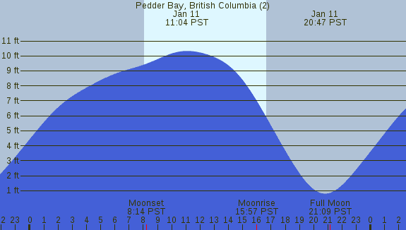 PNG Tide Plot