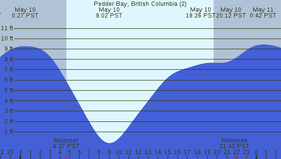 PNG Tide Plot